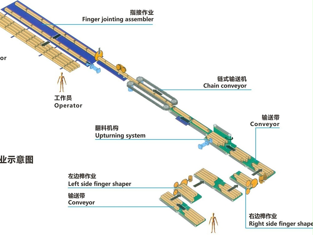 自動梳齒榫生產(chǎn)線  ML15120B （對接長度可達12米）